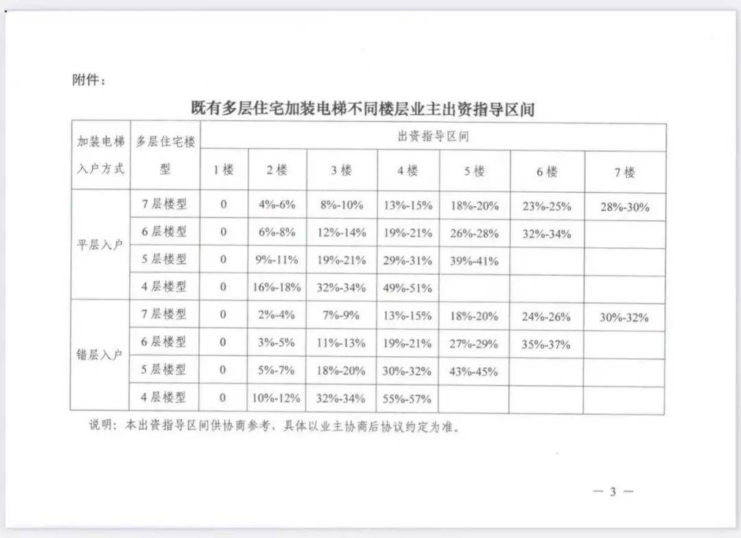 麻将胡了试玩上海老旧住房加装电梯费用如何分摊？官方指导价来了：“谁受益谁出资”！